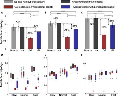 Integrating musculoskeletal simulation and machine learning: a hybrid approach for personalized ankle-foot exoskeleton assistance strategies